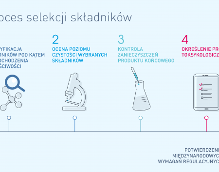 proces selekcji skladnikow Bioderma